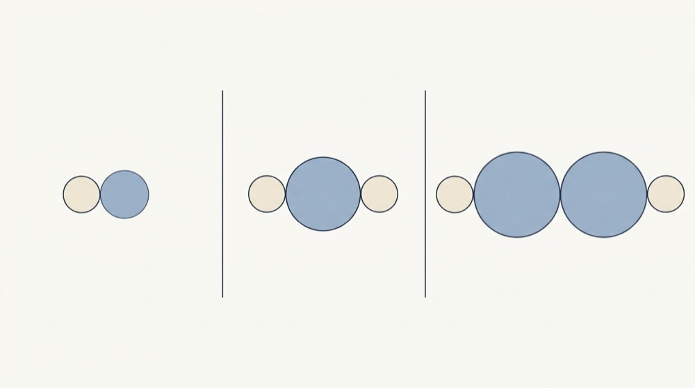 Dalton's blind spot: the same measured mass ratio of eight to one shown fitting three different formulae side by side, a one-to-one compound with a heavy oxygen atom, a two-to-one compound with an oxygen twice as heavy again, and a two-to-two compound heavier still, so the analysis alone cannot say which is water.