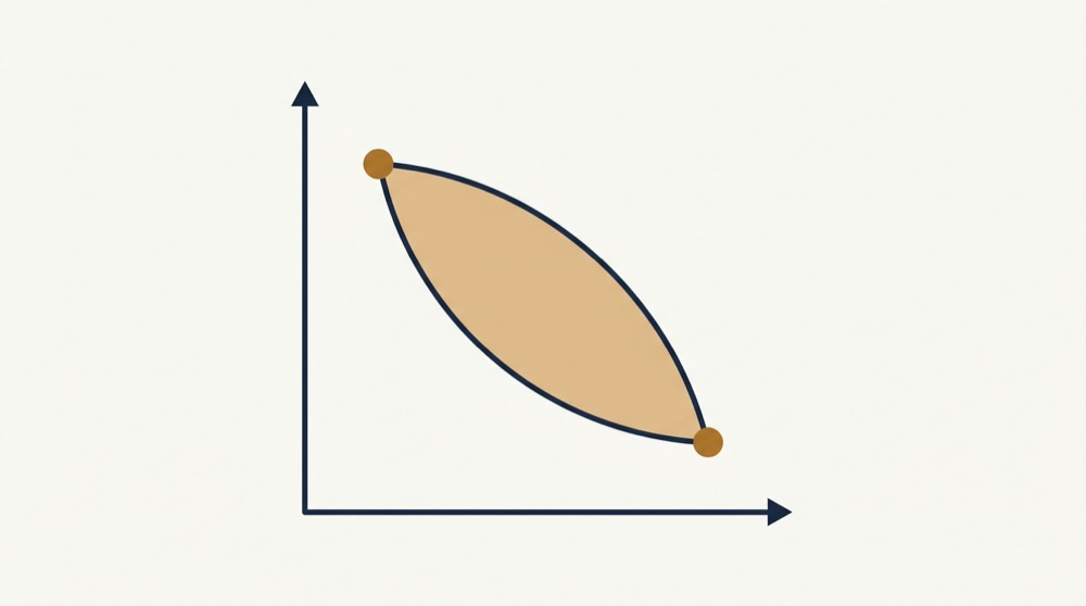 Two different paths between the same two states on a pressure-volume diagram, one running along a high-pressure route and one along a low-pressure route, with the area between them shaded to show that the work differs even though the start and end states are identical.